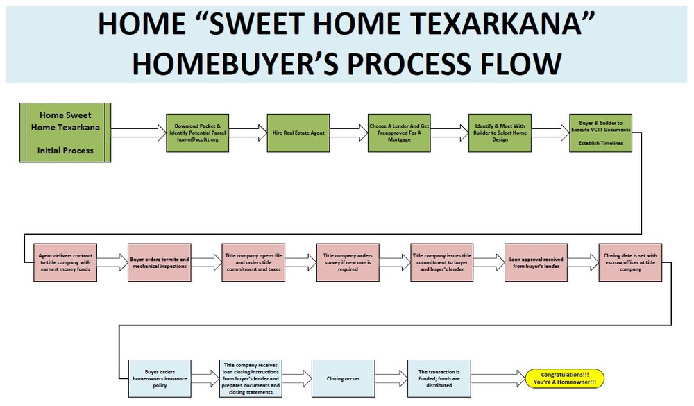 Home Sweet Home Texarkana Homebuyer Flow Chart. All information on this flyer is listed above.